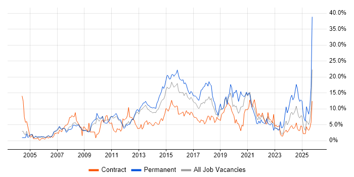 ITIL job vacancy trend in Luton ITIL job vacancy trend in Luton