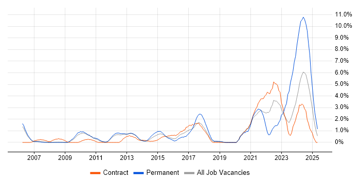 Job vacancy trend for ITSM in Luton Job vacancy trend for ITSM in Luton