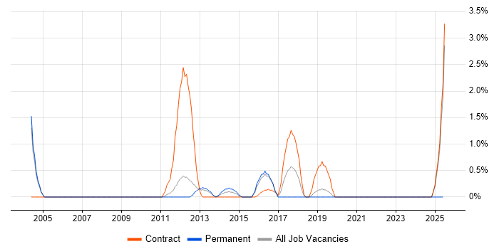 Job vacancy trend for IVR in Luton