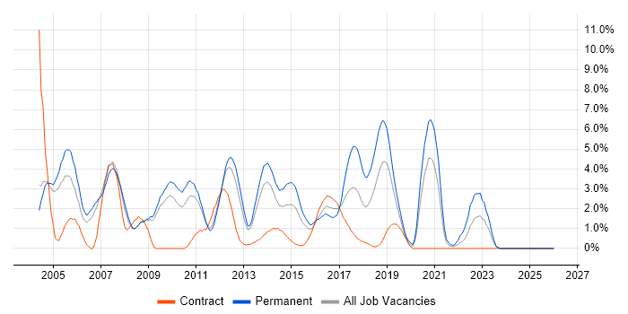 Java Developer job vacancy trend in Luton