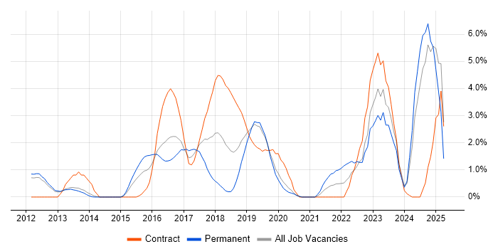 Job vacancy trend for Jenkins in Luton Job vacancy trend for Jenkins in Luton