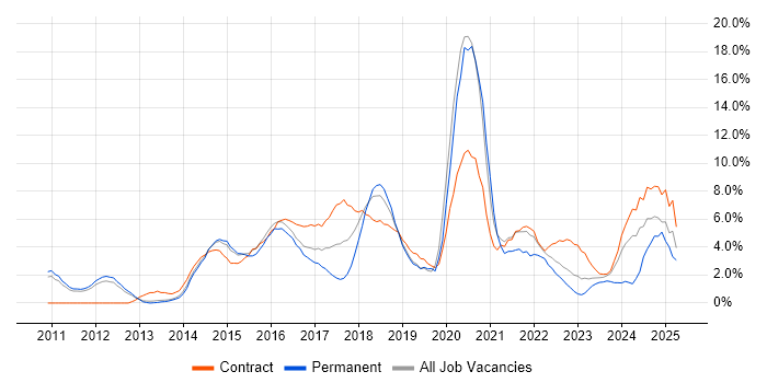 Job vacancy trend for JIRA in Luton Job vacancy trend for JIRA in Luton