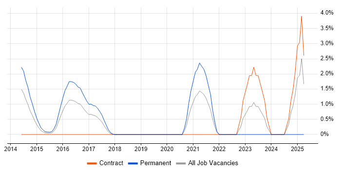 Job vacancy trend for JMeter in Luton Job vacancy trend for JMeter in Luton