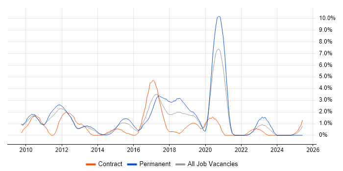 Job vacancy trend for JSON in Luton