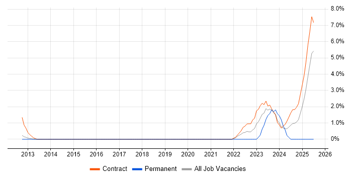 Job vacancy trend for JSP 440 in Luton