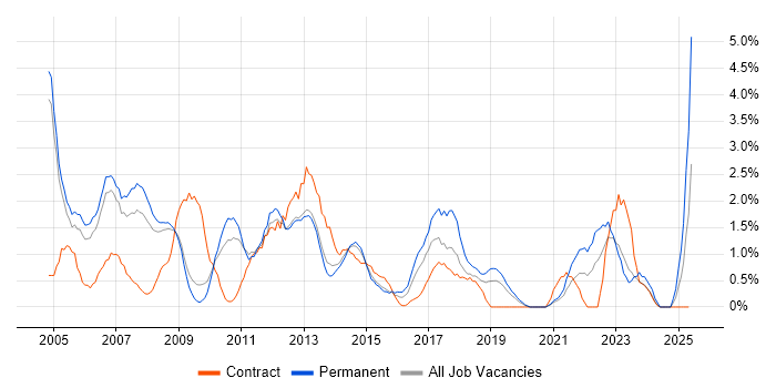 Job vacancy trend for Junior in Luton Job vacancy trend for Junior in Luton