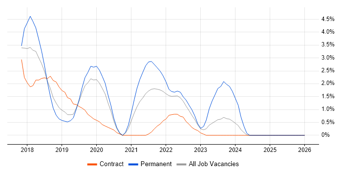 Kafka job vacancy trend in Luton