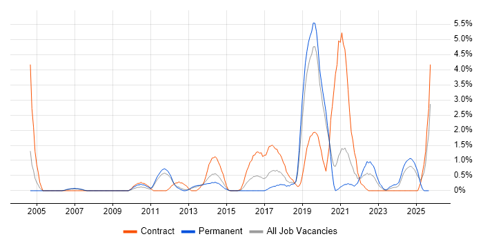 Kalman Filter job vacancy trend in Luton