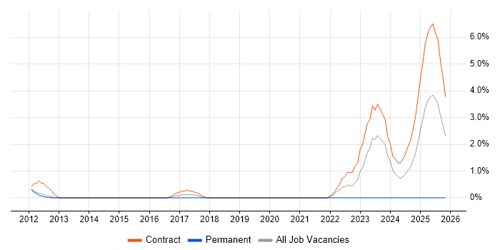 Key Management job vacancy trend in Luton