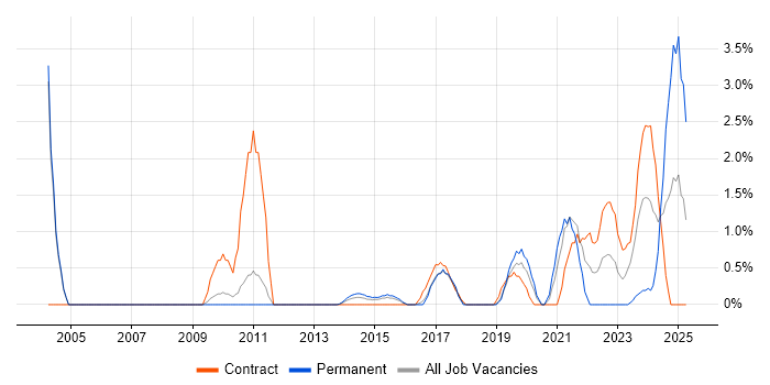 Job vacancy trend for Knowledge Management in Luton Job vacancy trend for Knowledge Management in Luton
