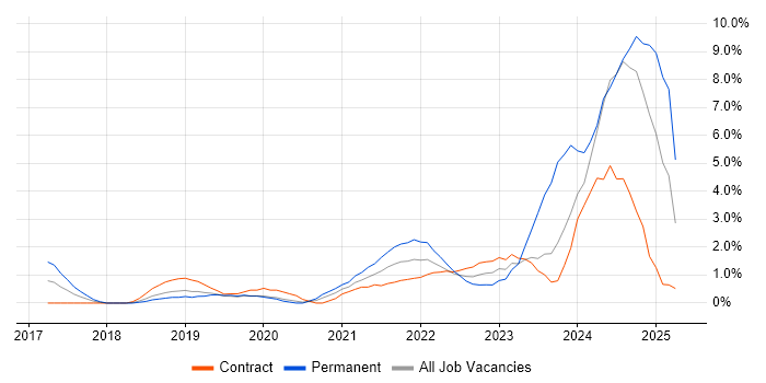Job vacancy trend for Kubernetes in Luton