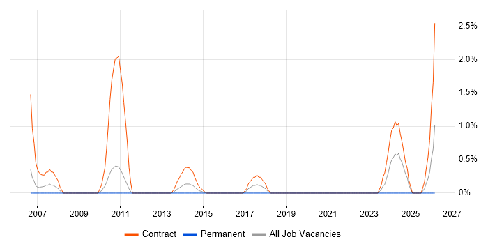 LabVIEW job vacancy trend in Luton