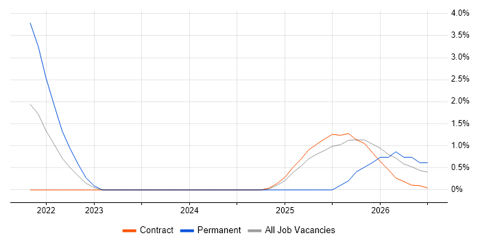 Lakehouse job vacancy trend in Luton