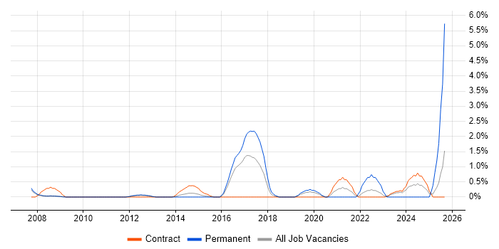 Lead Business Analyst job vacancy trend in Luton