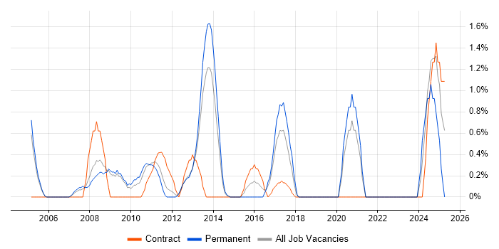 Job vacancy trend for Lead Consultant in Luton