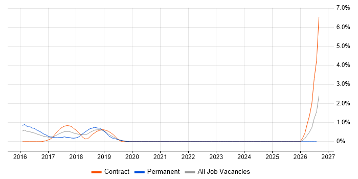 Lead Solutions Architect job vacancy trend in Luton