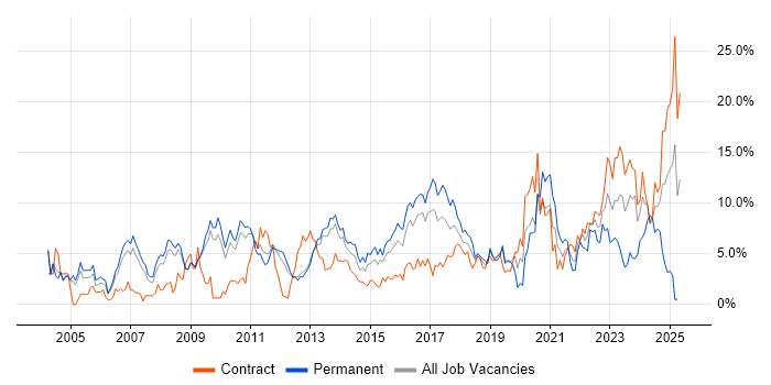 Job vacancy trend for Lead in Luton