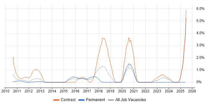 Job vacancy trend for Lean Six Sigma in Luton