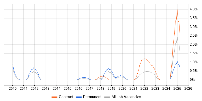 Job vacancy trend for Learning Management System in Luton