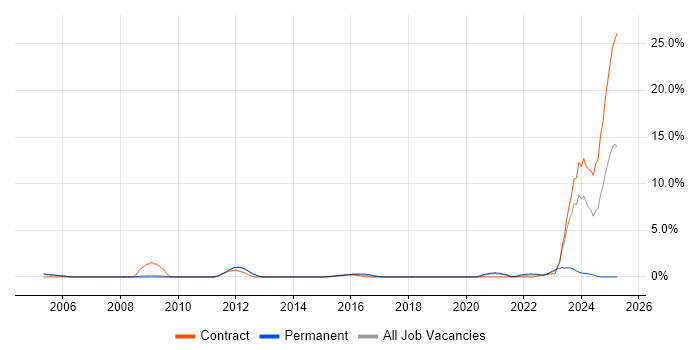 Job vacancy trend for Life Science in Luton