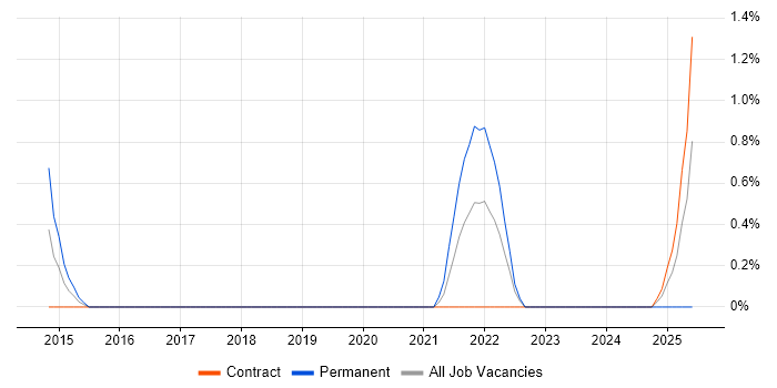 Job vacancy trend for LIMS in Luton
