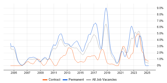 Job vacancy trend for Line Management in Luton Job vacancy trend for Line Management in Luton