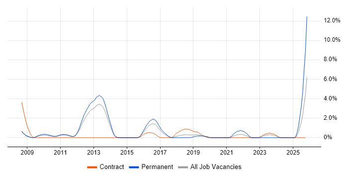 Linux Engineer job vacancy trend in Luton