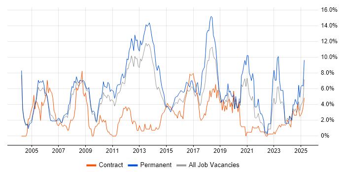 Job vacancy trend for Linux in Luton
