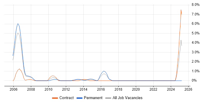Job vacancy trend for LoadRunner in Luton Job vacancy trend for LoadRunner in Luton