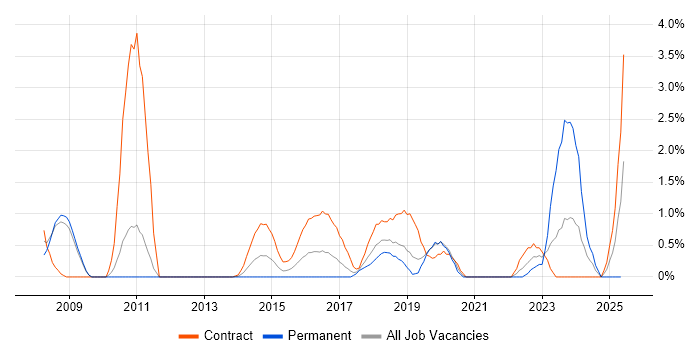 Job vacancy trend for Logical Data Model in Luton