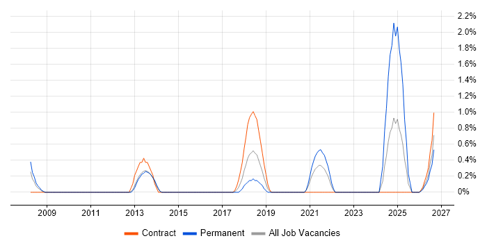 macOS job vacancy trend in Luton