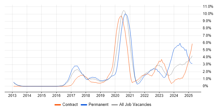 Job vacancy trend for Machine Learning in Luton