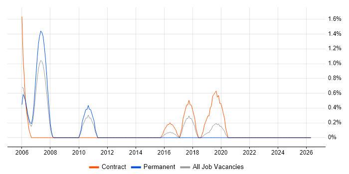 Management Consultant job vacancy trend in Luton