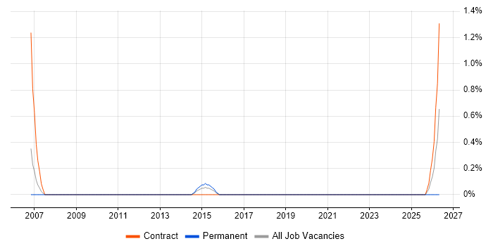 Manufacturing Engineer job vacancy trend in Luton