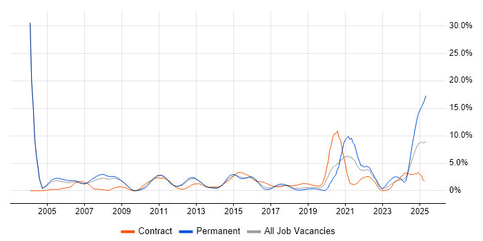Job vacancy trend for Manufacturing in Luton