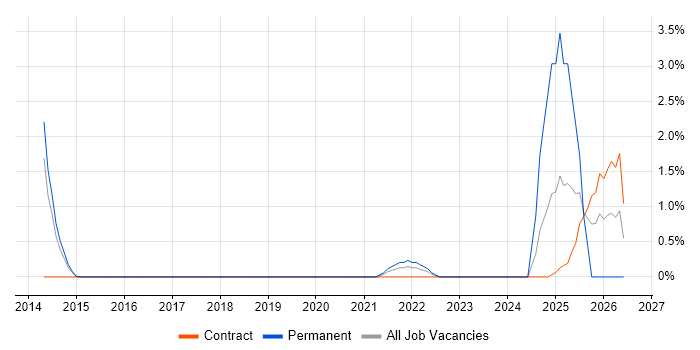 Marketing Technology job vacancy trend in Luton