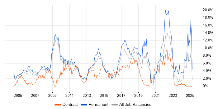 Job vacancy trend for Marketing in Luton Job vacancy trend for Marketing in Luton