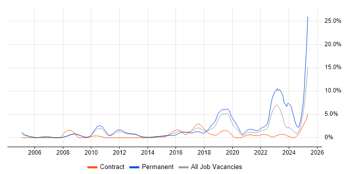 Job vacancy trend for Master&#39;s Degree in Luton