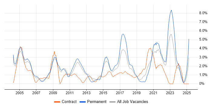 Job vacancy trend for Mathematics in Luton Job vacancy trend for Mathematics in Luton