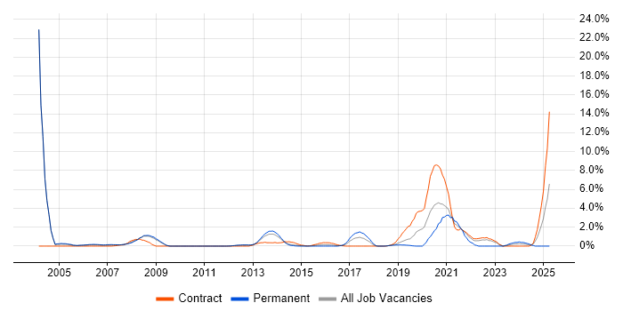 Job vacancy trend for MATLAB in Luton