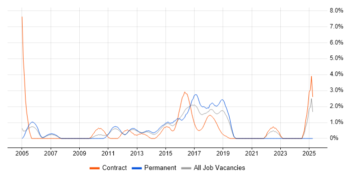 Job vacancy trend for Matrix Management in Luton