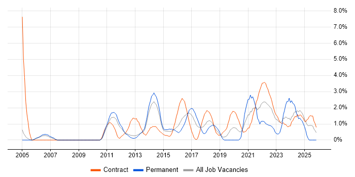 Matrix Organization job vacancy trend in Luton