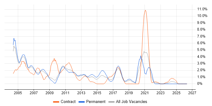 MCSE job vacancy trend in Luton