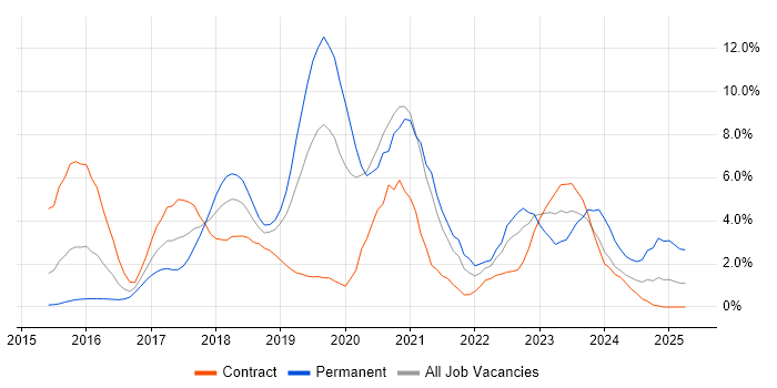 Job vacancy trend for Microservices in Luton Job vacancy trend for Microservices in Luton