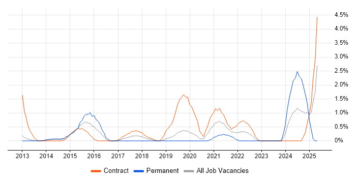Job vacancy trend for Microsoft 365 Engineer in Luton Job vacancy trend for Microsoft 365 Engineer in Luton
