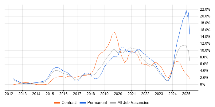 Job vacancy trend for Microsoft 365 in Luton