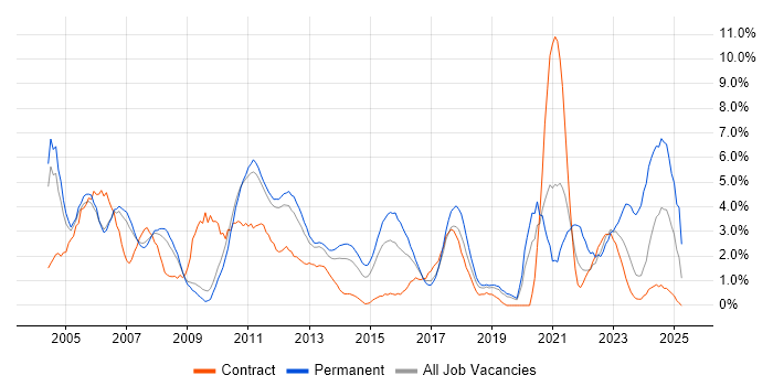 Job vacancy trend for Microsoft Certification in Luton Job vacancy trend for Microsoft Certification in Luton