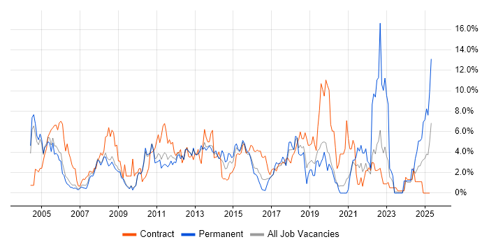 Job vacancy trend for Microsoft Exchange in Luton Job vacancy trend for Microsoft Exchange in Luton