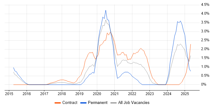 Job vacancy trend for Microsoft Intune in Luton