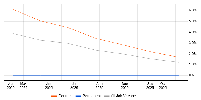 Microsoft Purview job vacancy trend in Luton